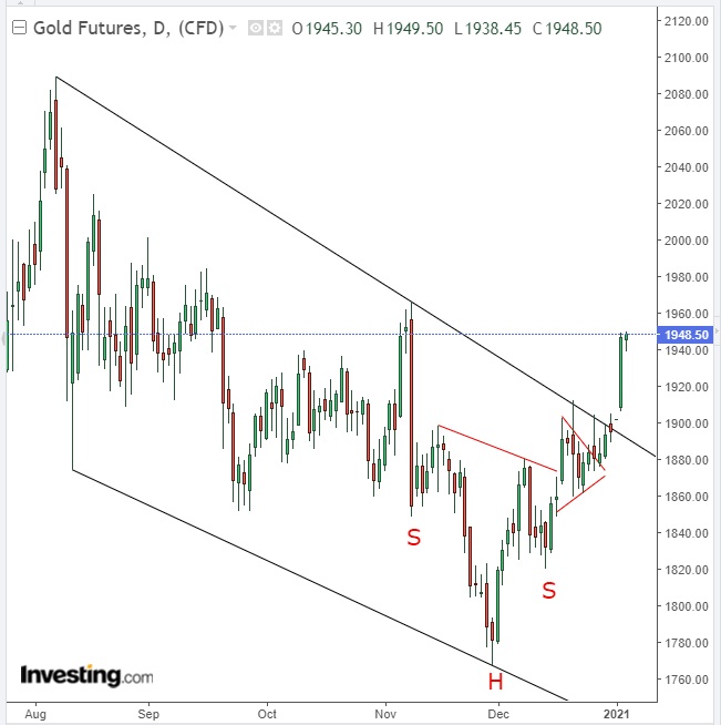 Gold Daily