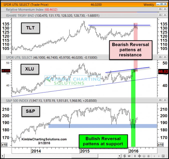 Weekly TLT:XLU:SPX 2013-2016