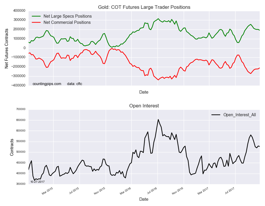 Gold COT Futures Large Trader Positions