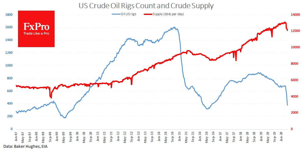 Crude Oil supply declines slowly compare to drilling activity