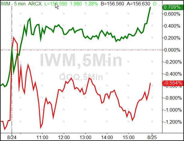 IWM:QQQ 5 Minute Chart