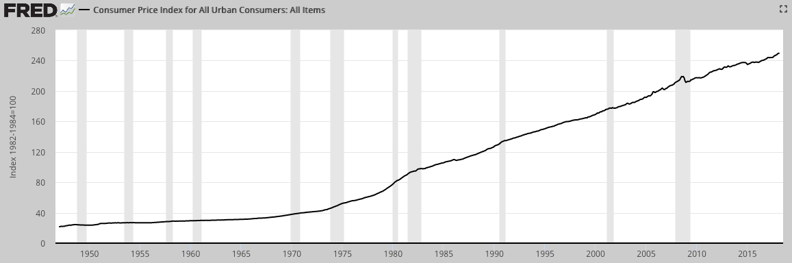 Consumer Price Index For All Urban Consumer All Items