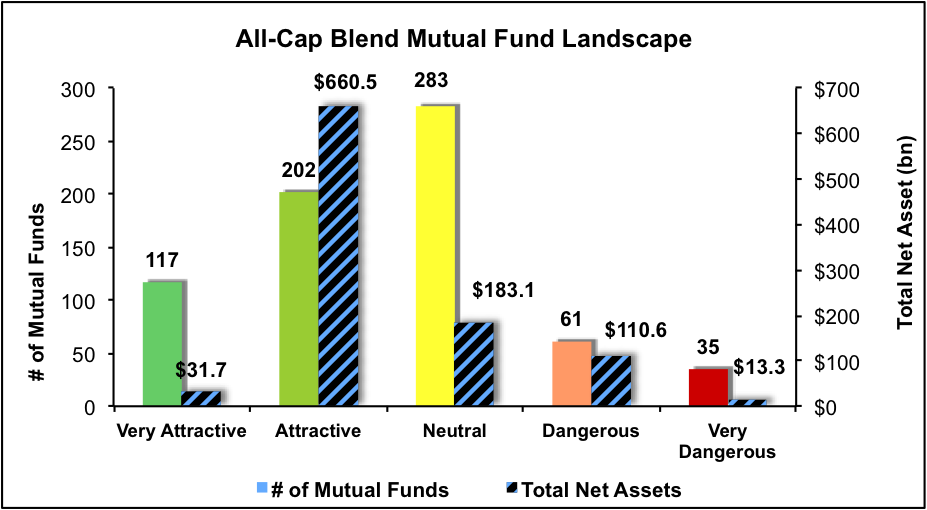 Separating the Best Mutual Funds From the Worst Funds