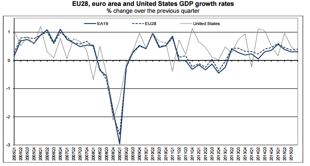EU28, Euro Area and US GDP Growth Rates