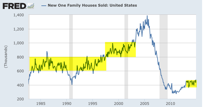 New Home Sales, U.S.: 1980-Present