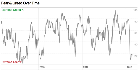 Fear & Greed Over Time