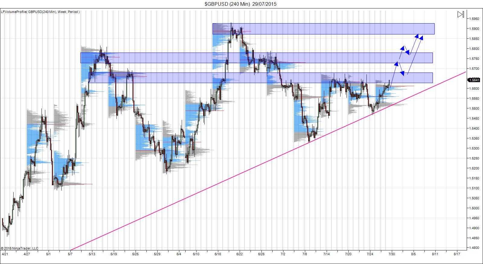 GBP/USD 4 Hour Chart