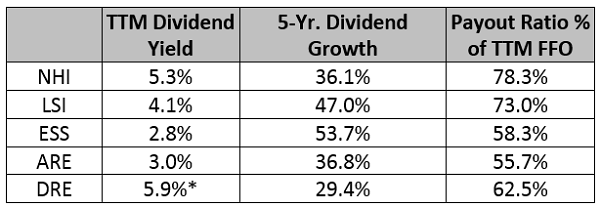 High Yields and Payout Growth Too!