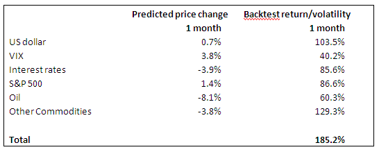Predicted Price Change