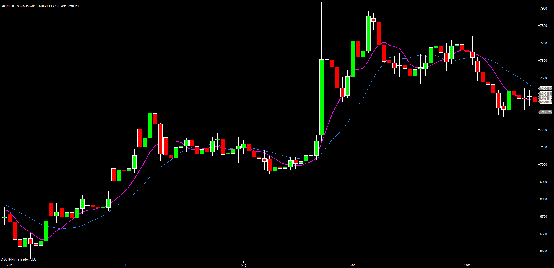 USD/JPY Daily