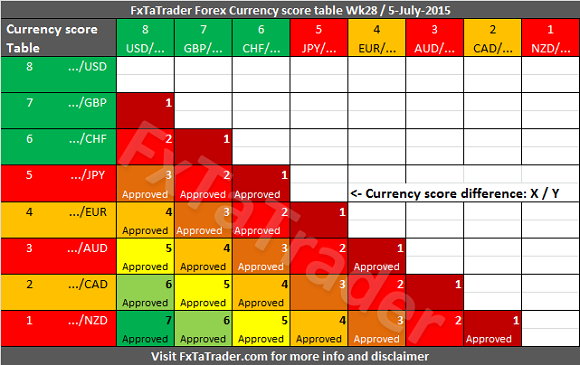 Forex Currency Score Table Week 28