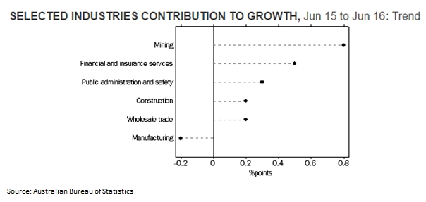 Selected Industries Contribution To Growth