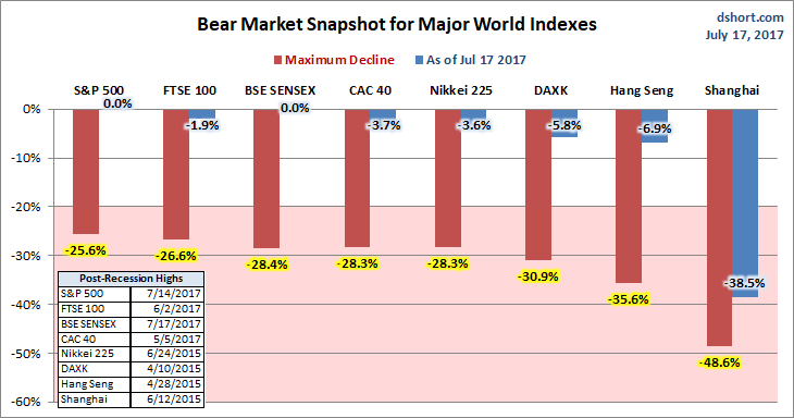 Global Bear Markets