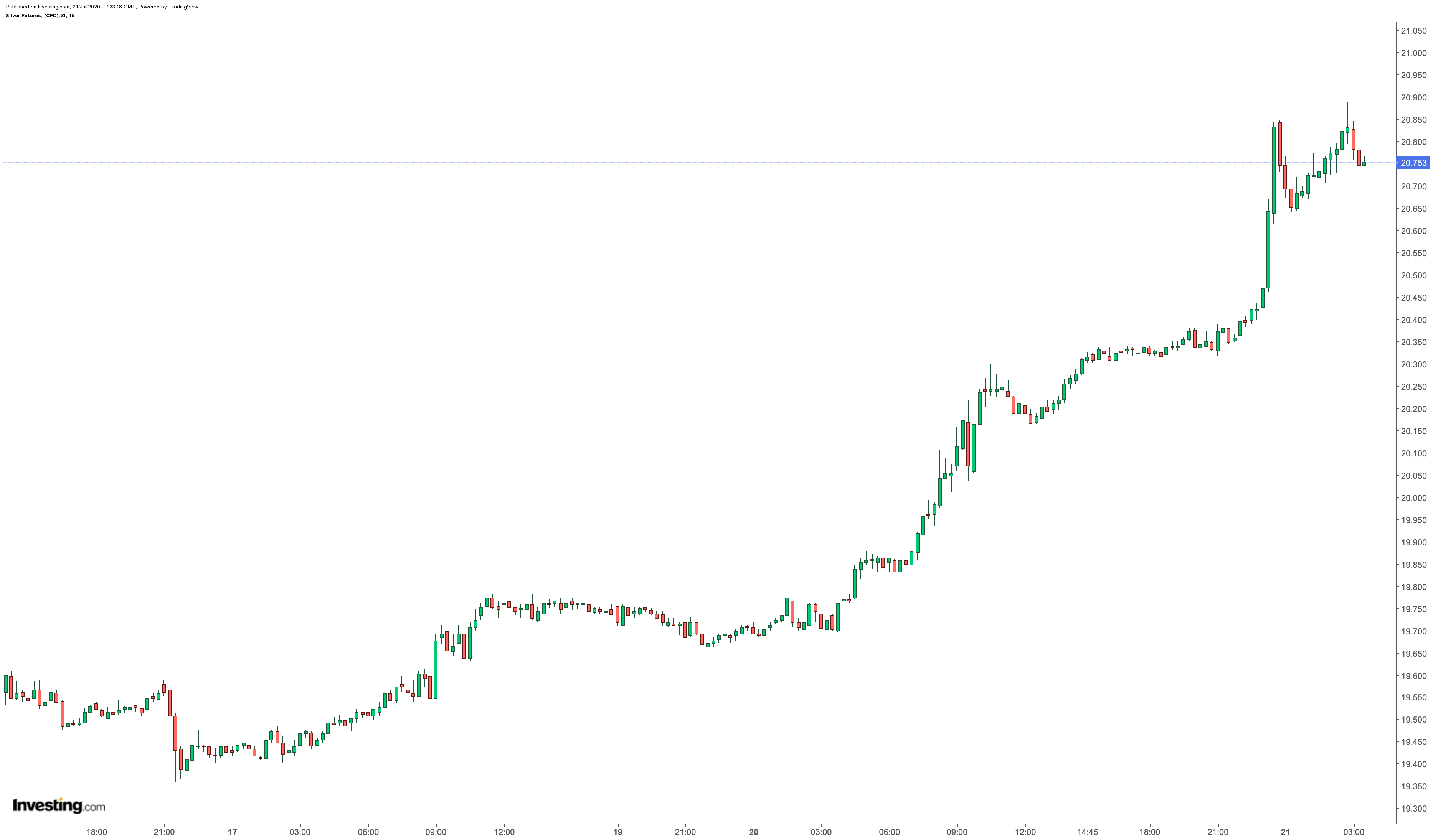 Daily Silver Futures