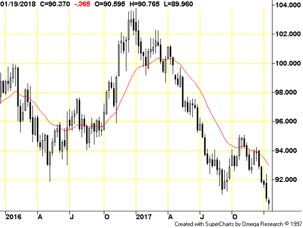 DXY Weekly