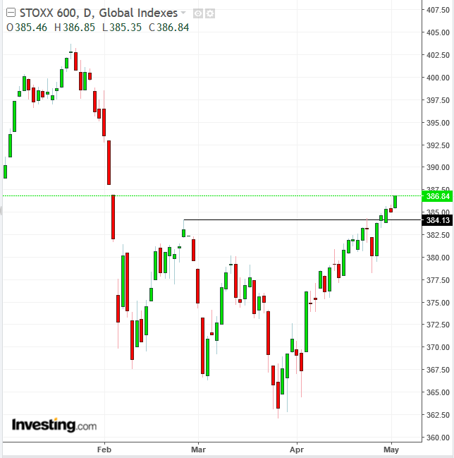 STOXX 600 Daily Chart