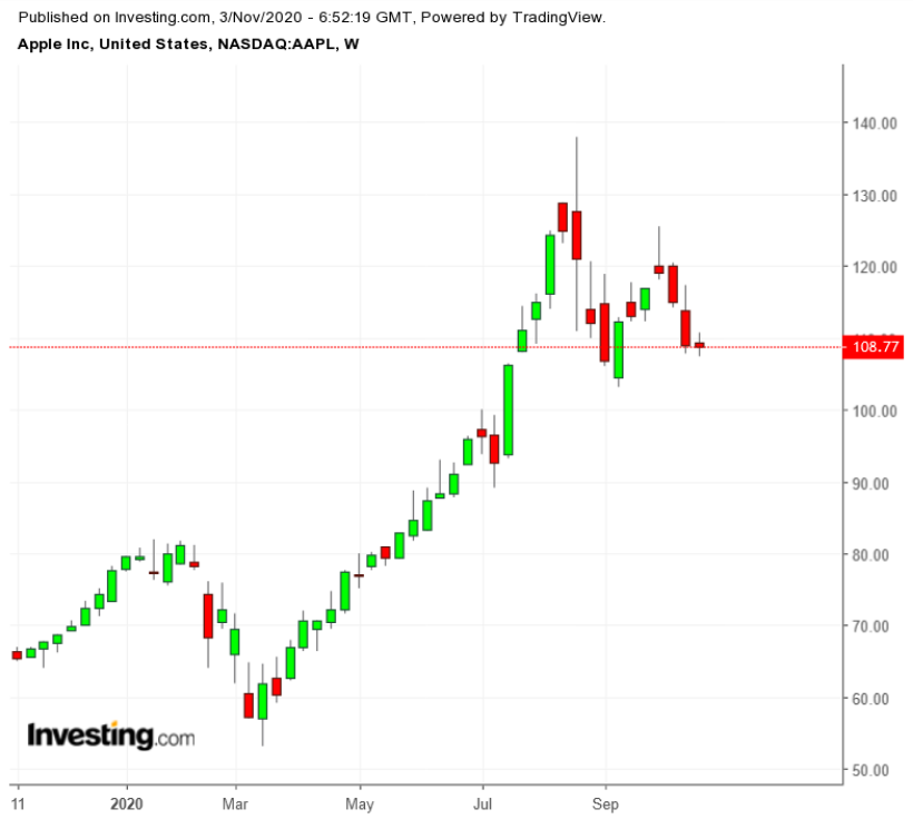 AAPL (weekly)