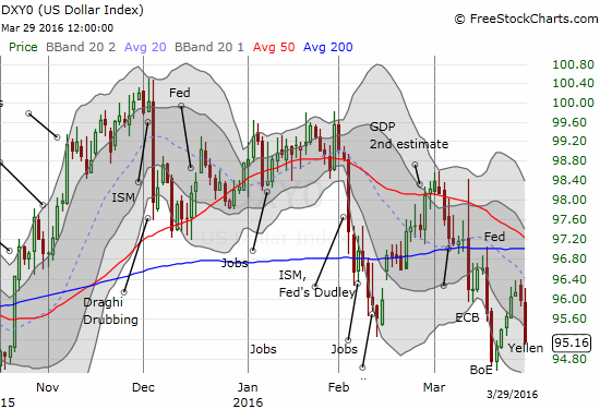 DXY Chart