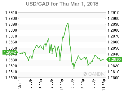 USD/CAD Chart for March 1, 2018