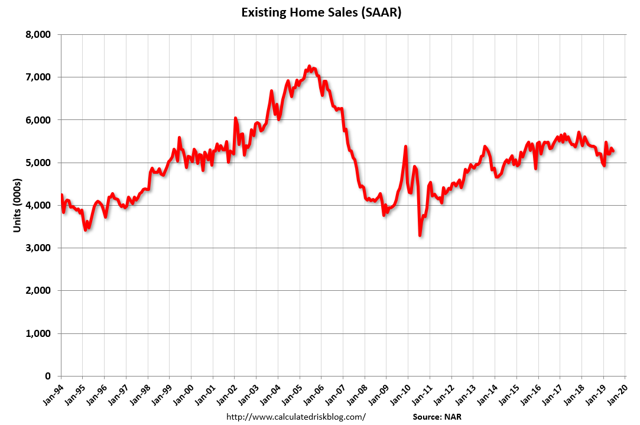 Existing Home Sales