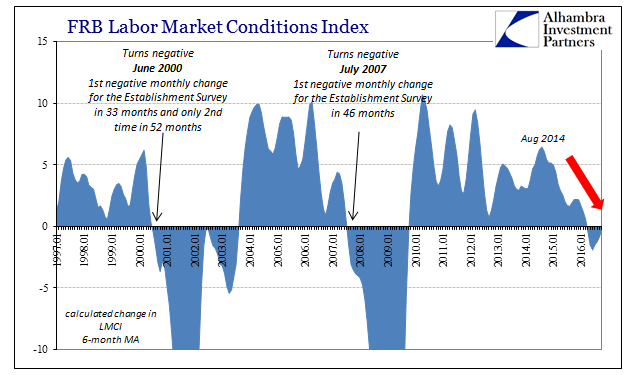 FRB Labor Market Conditioins Index 2