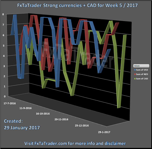 Strong Currencies And CAD For Week 5