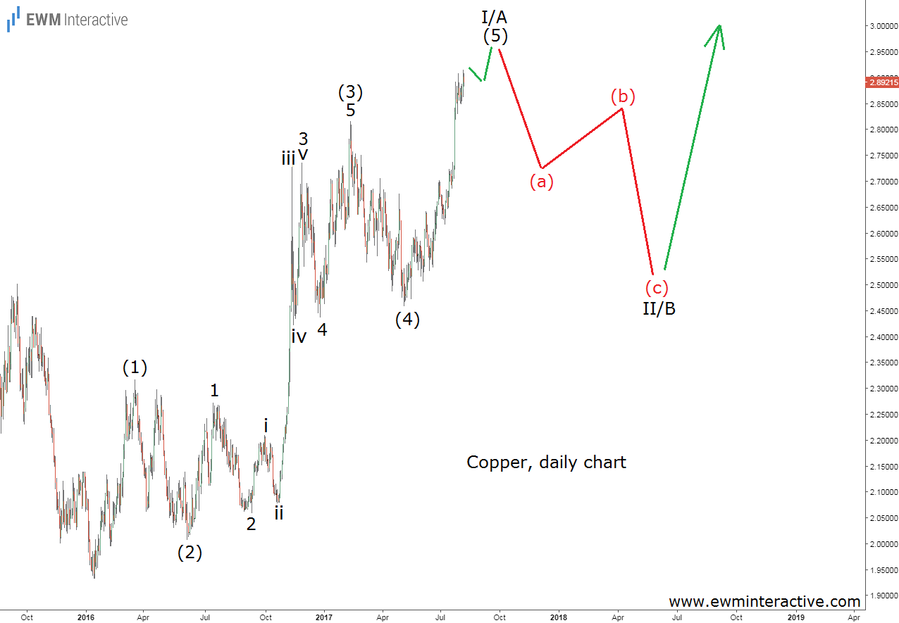 Copper Daily Chart