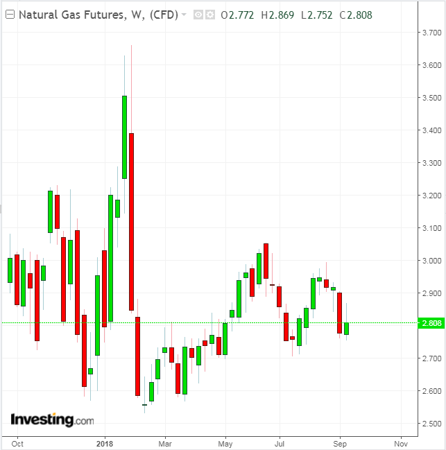 NatGas Weekly