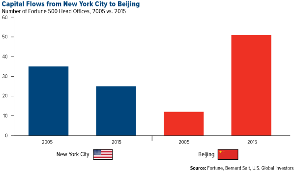 Capital Flows Shift from New York City to Beijing