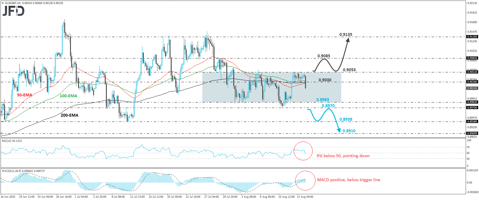 EUR/GBP 4-hour chart technical analysis