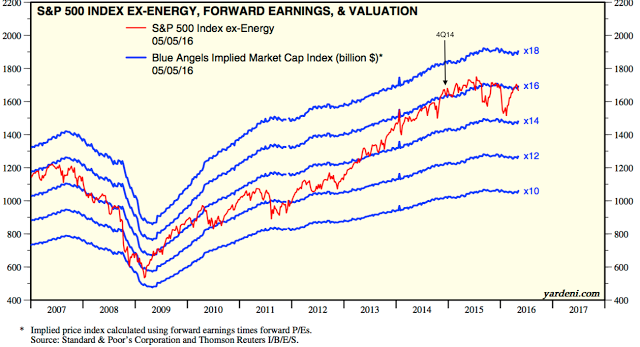 SPX Ex-Energy, Forward Earnings and Valuation 2007-2016