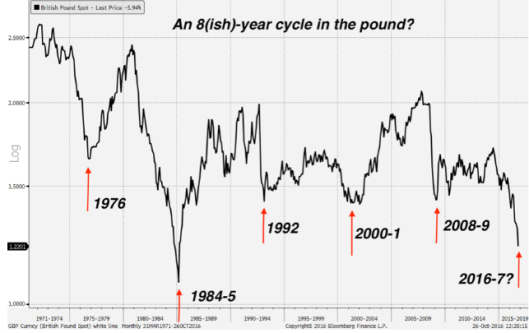 British Pound 8-Year Cycle