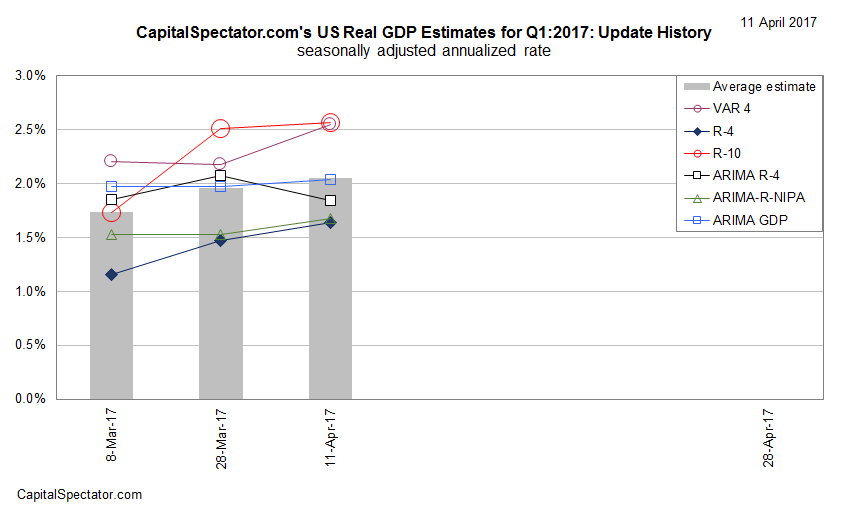 US Real GDP Estimates For Q1 2017-Update History