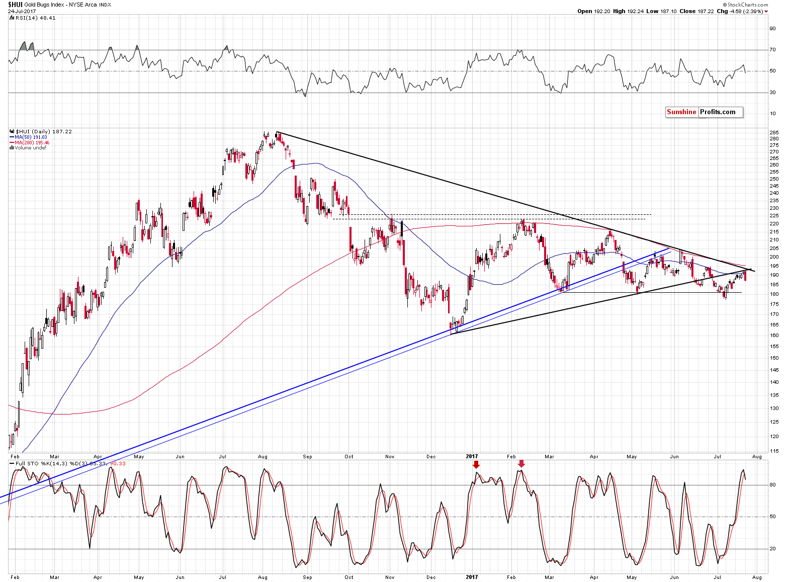 HUI Daily