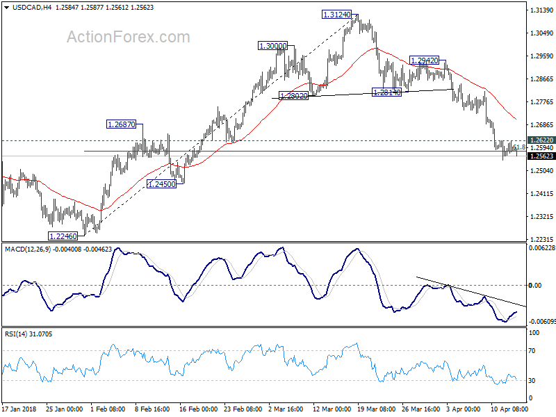 USD/CAD 4 Hour Chart