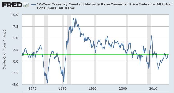 Inflation Adjusted Yields 1970-Present