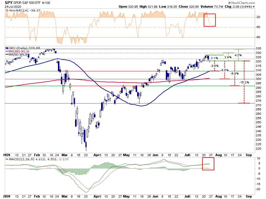 SPY Risk Reward Ranges