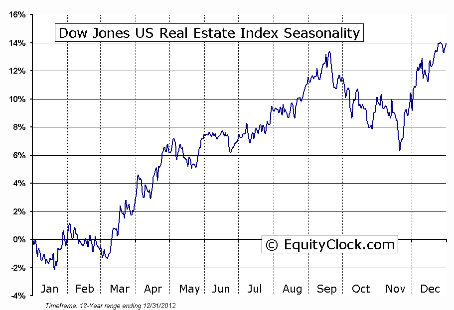 iShares Dow Jones US Real Estate (ETF) (NYSE:IYR) Seasonal Chart