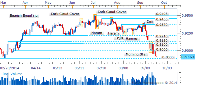 AUD/USD Daily Chart