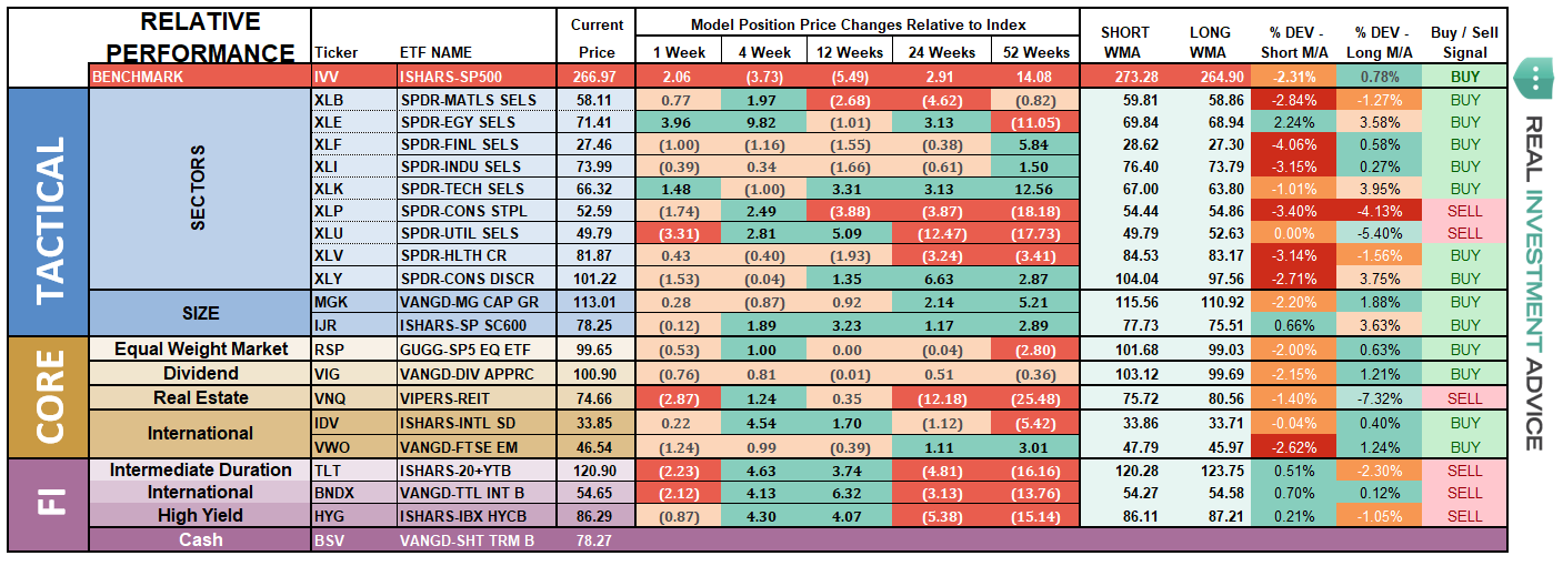 ETF Model Relative Performance