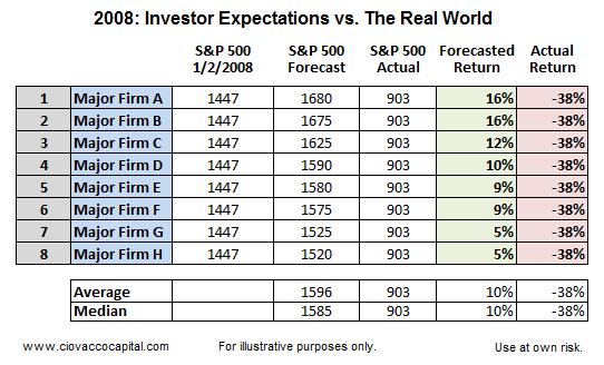 2008: Investor Expectations vs Real World