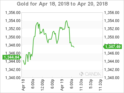 Gold Chart for Apr 18-20, 2018