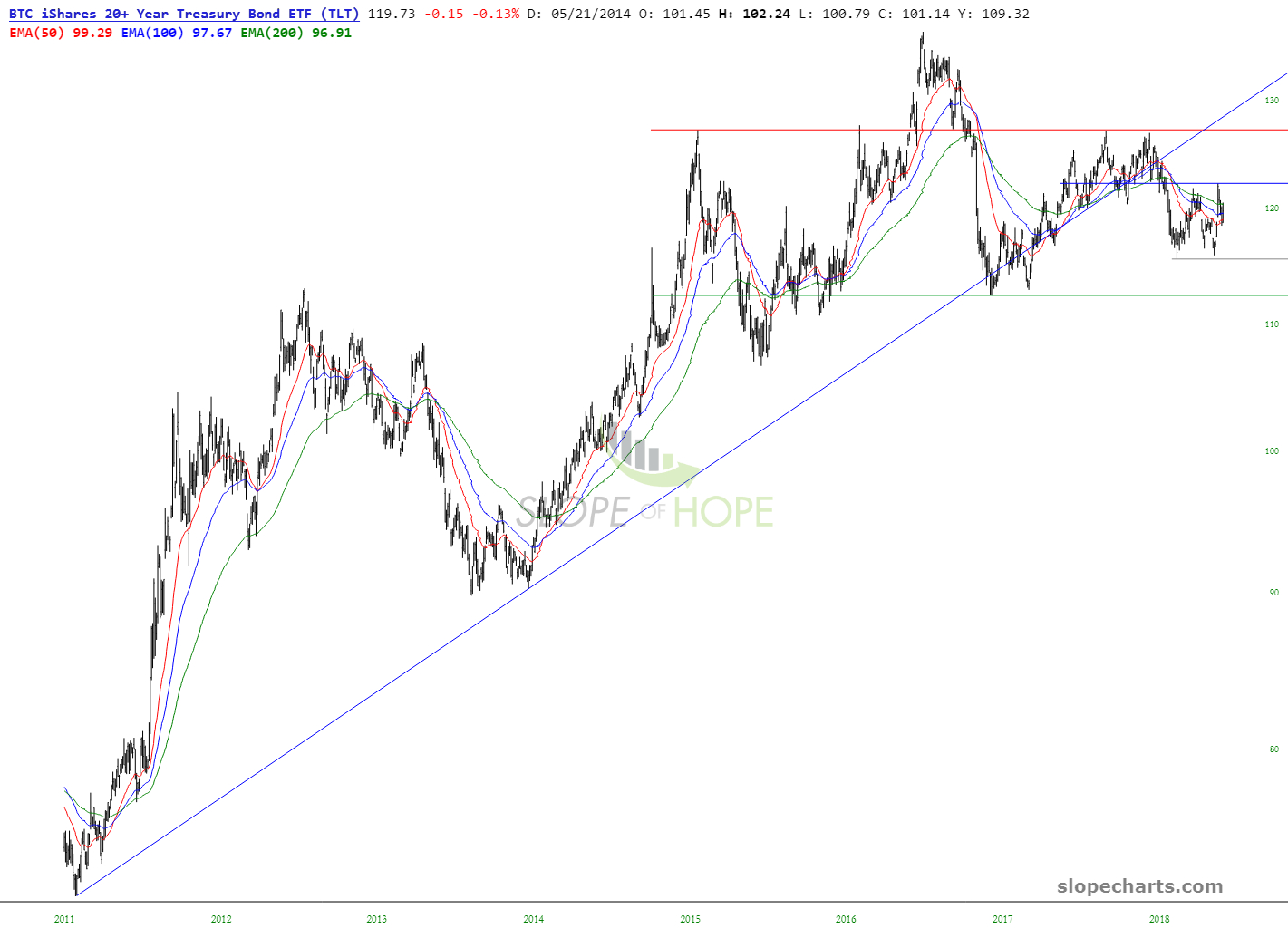 iShares 20+ Year Treasury Bond ETF