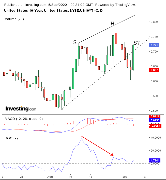 UST 10Y Daily