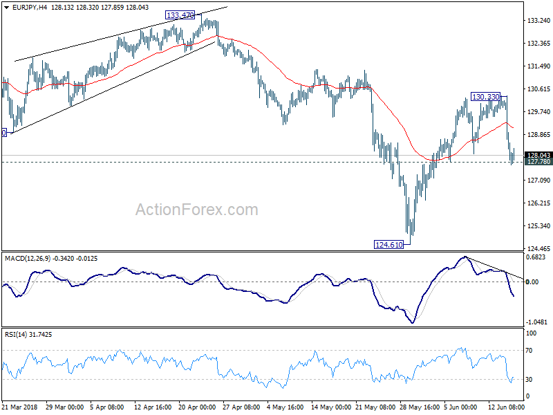 EUR/JPY 4 Hour Chart