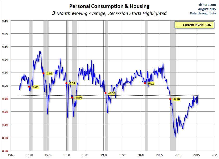 Personal Consumption And Housing Chart