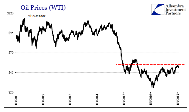 Oil Prices WTI