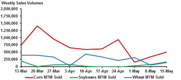 Weekly Sales