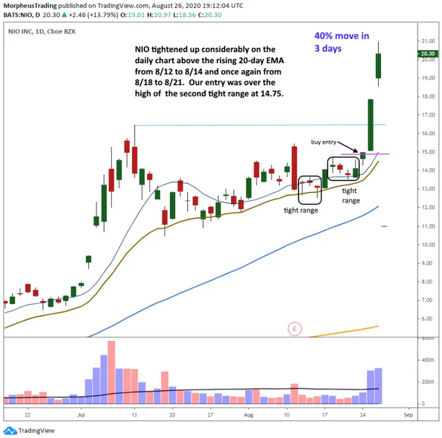 NIO Inc Daily Chart NIO Inc Daily Chart