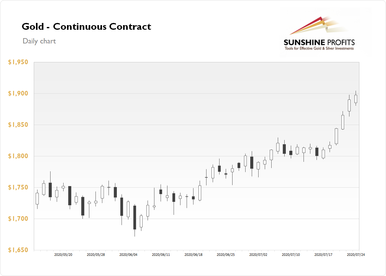 Gold Continuous Contract - Daily Chart